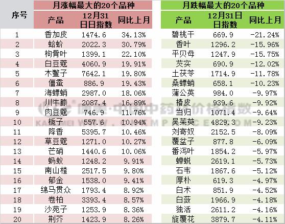 12月月报：中药材跑步进入“质量为王”时代