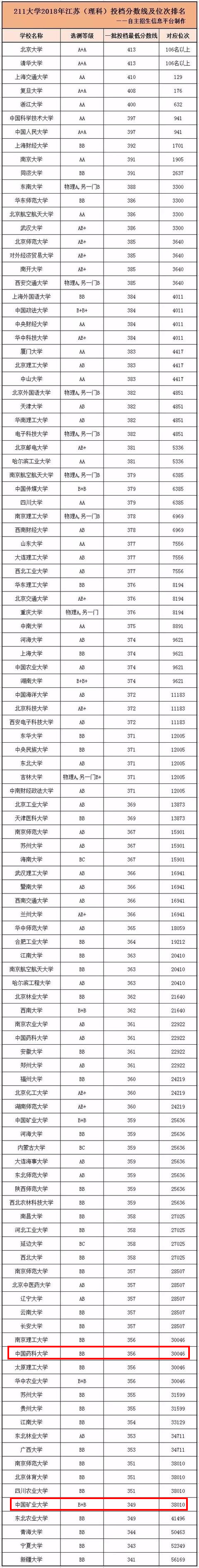 中国药科大学，中国矿业大学，这两所国字头高校，为何分数不高？