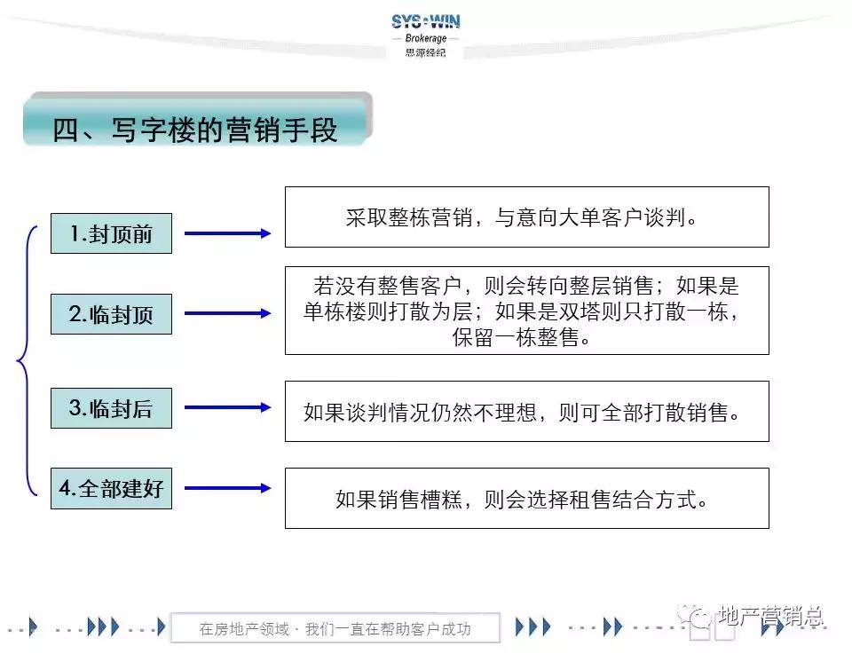 商务区写字楼营销,写字楼租赁营销方案