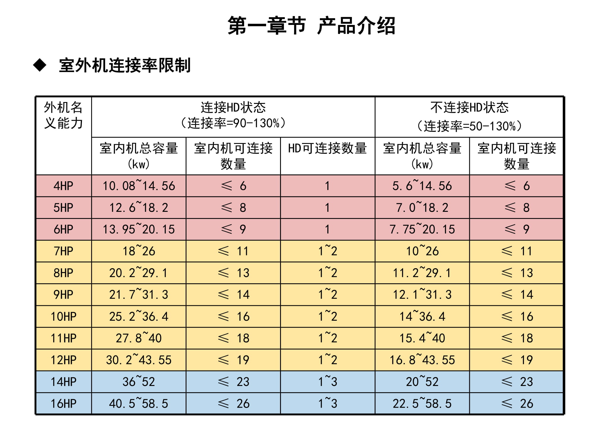 大金空调江西VRV培训,大金vrv-u地暖空调靠谱嘛