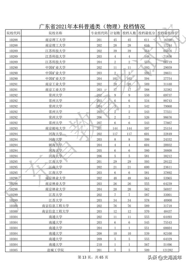 2020年一本大学录取分数线广东省,2018高考双一流大学广东录取分数