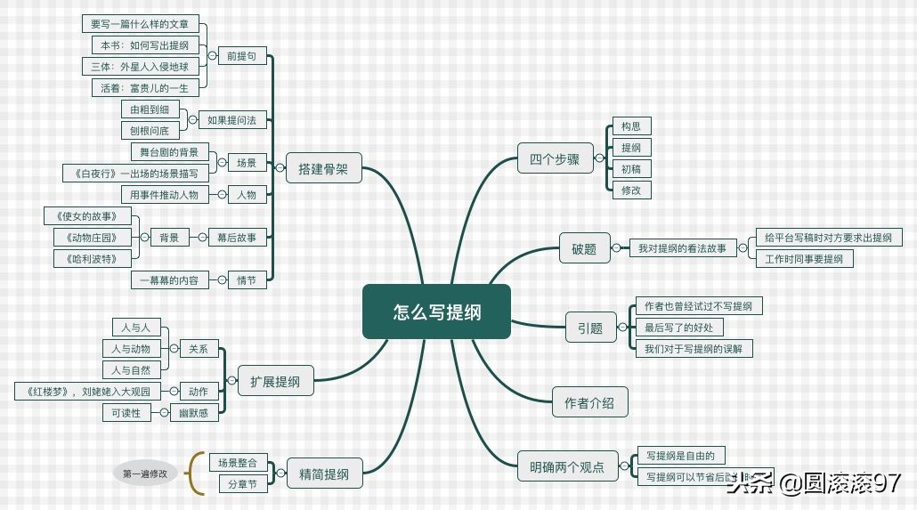 新手写作的稿费大概有多少,提纲好词好句