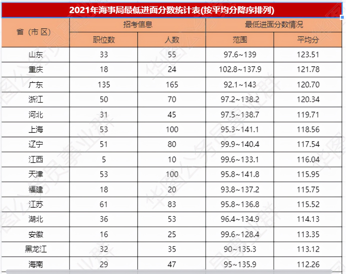 国考海事局进面,国考长江海事局待遇