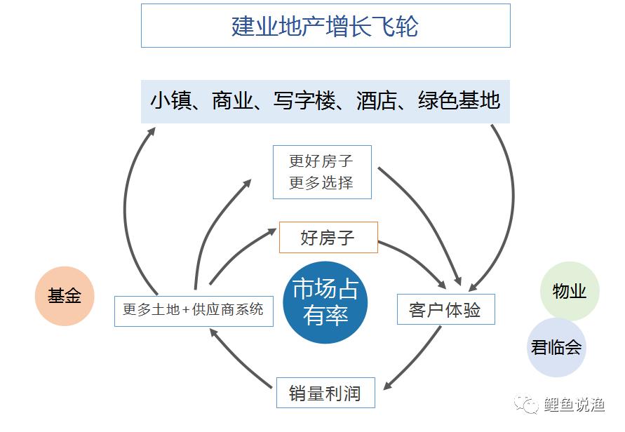 建业地产管理模式,建业地产核心竞争力