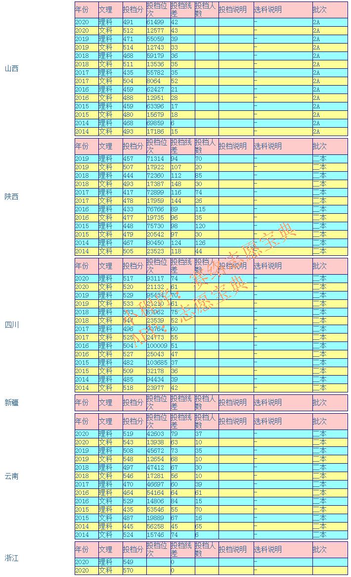藏大录取分数2022,2020年藏大录取分数线少数民族