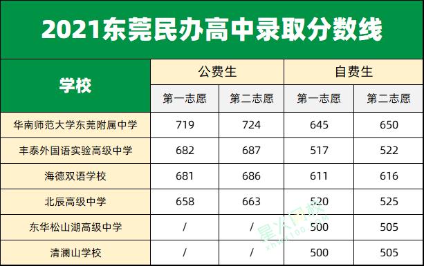 2022年东莞普高名额分配具体人数,东莞民办高中梯度榜