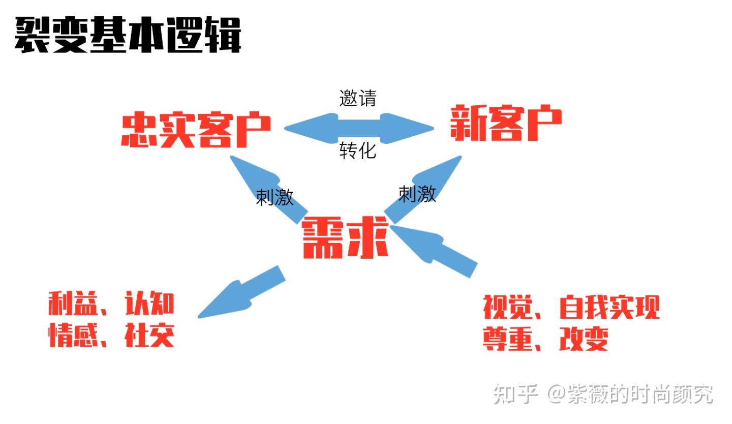 服装店怎么做会员方案-底层闭环操作逻辑