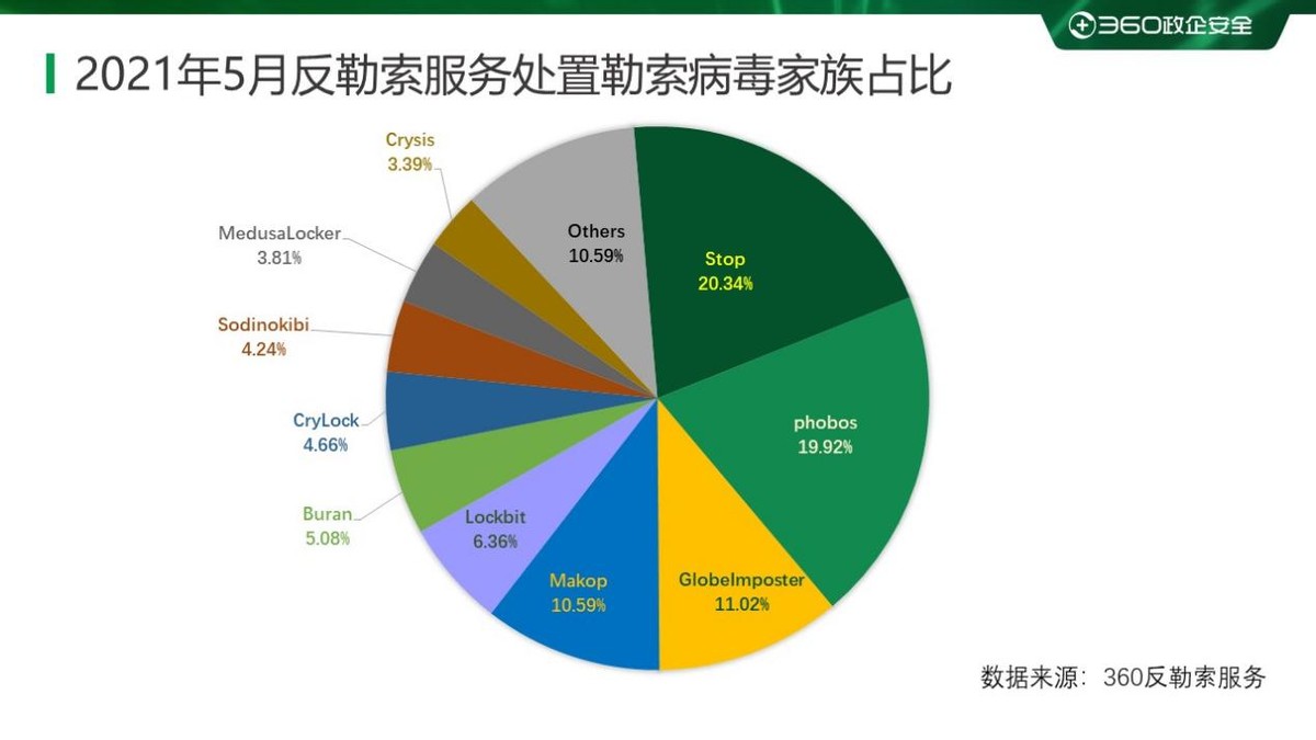 2022年勒索病毒发展趋势,2021年2月勒索病毒流行态势分析