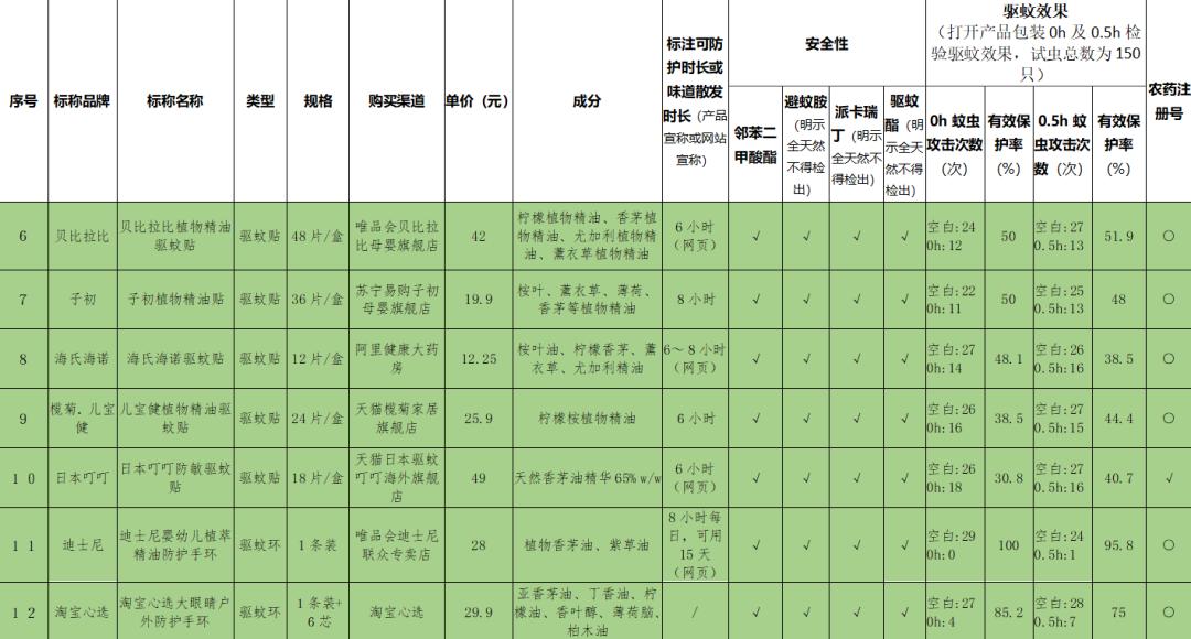 驱蚊贴实测,驱蚊贴驱蚊手环测评视频