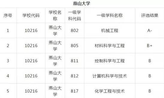 这几所最遗憾的大学！实力强劲，错失211头衔