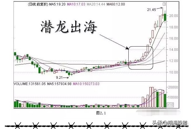 一阳穿三线绝佳买入形态k线图,乌云盖顶12种绝佳买入形态k线图