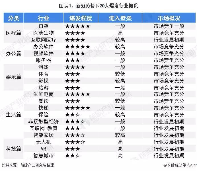 2020年可能爆发的20大行业现状和前景分析