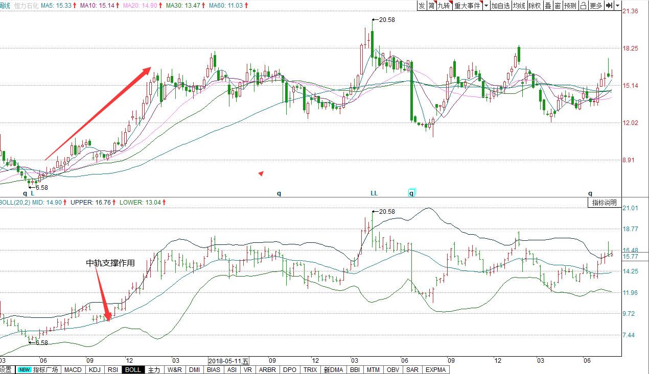 黄金线短线操作,bull线战法