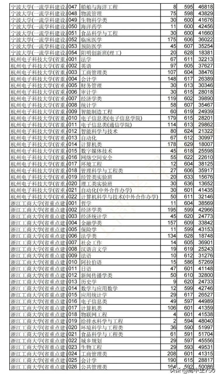 2019各院校在浙江省一段线投档线,2021年浙江一段投档线