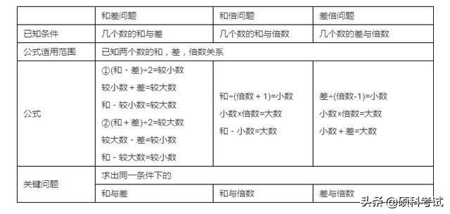小升初数学重点复习必背归纳,小升初数学重点题型总结解题秘诀