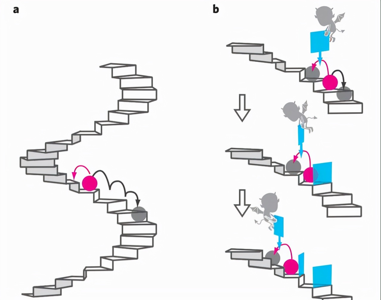 麦克斯韦的熵减思想实验,麦克斯韦妖与熵的关系