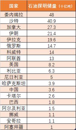 最新石油产量、储量全球排行榜！《BP世界能源统计年鉴》2020发布
