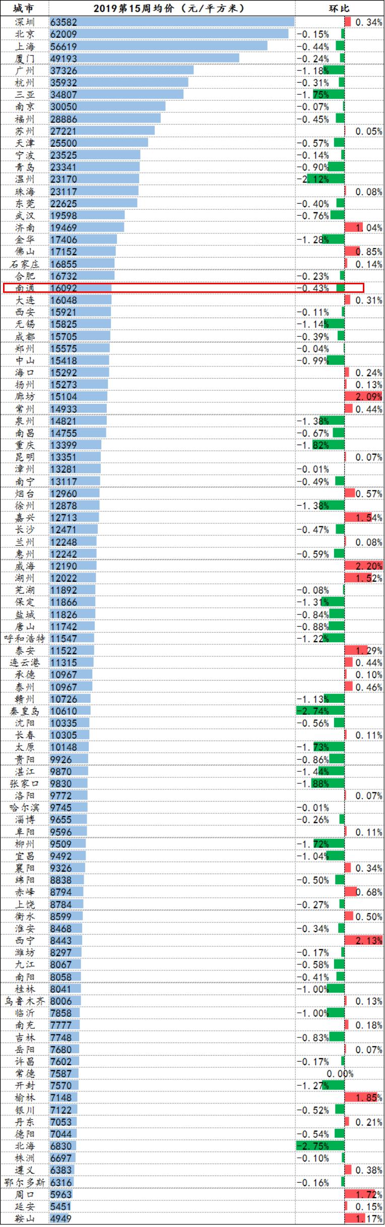 百城房价连续5周上涨后下跌！南通二手房价16092元/㎡跌幅0.43%