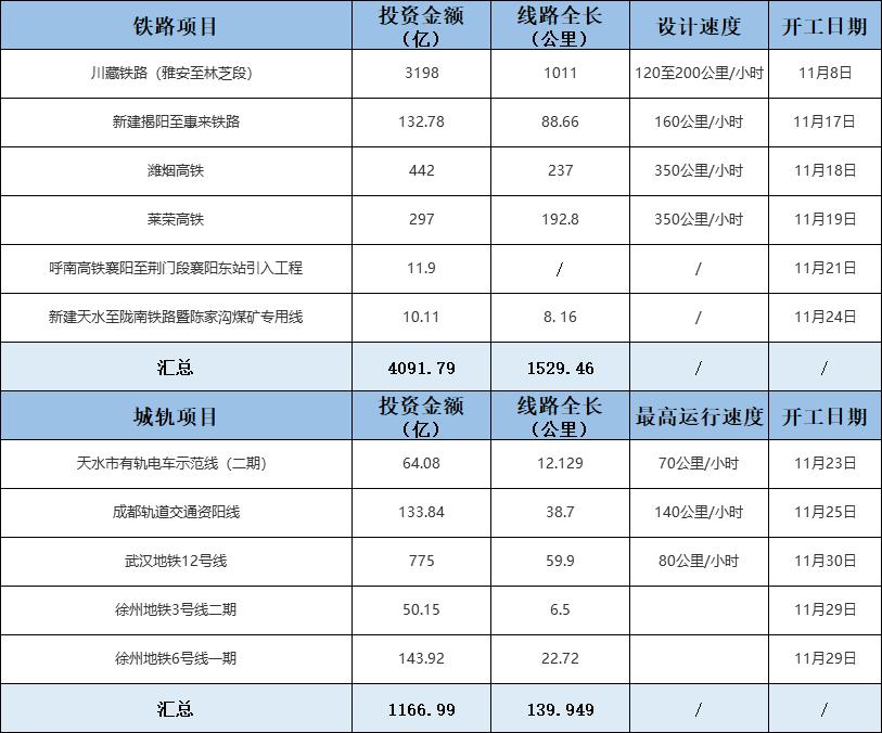 轨道交通全国2023年新项目,最新国家轨道交通重点项目