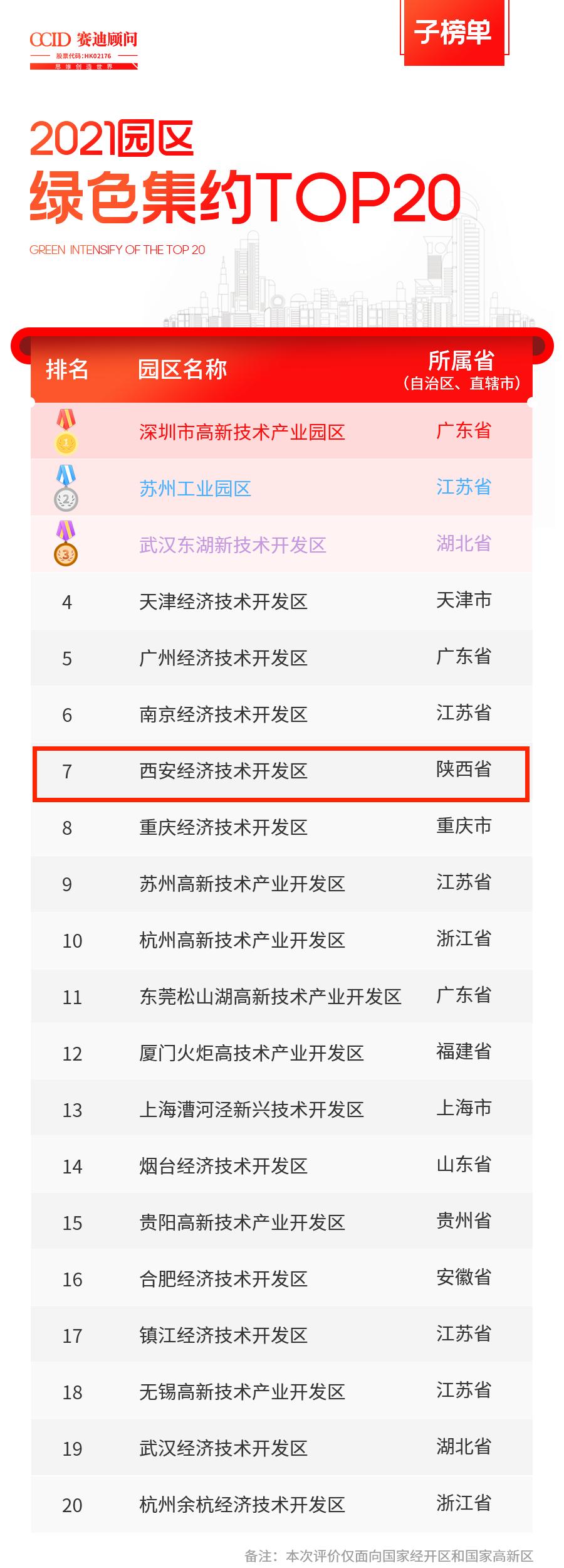 未央、碑林落选全国百强，陕西仅剩雁塔“独苗”