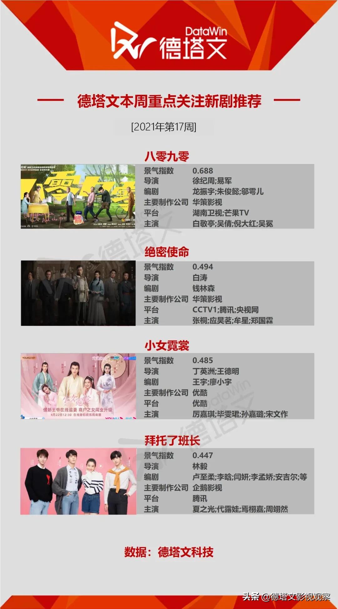 剧周报17|《八零九零》上线，《小舍得》《长歌行》头部地位持续