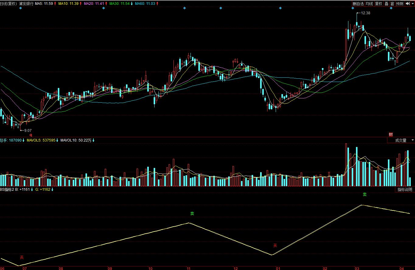炒股软件指标分析,什么炒股软件可以自己编辑指标