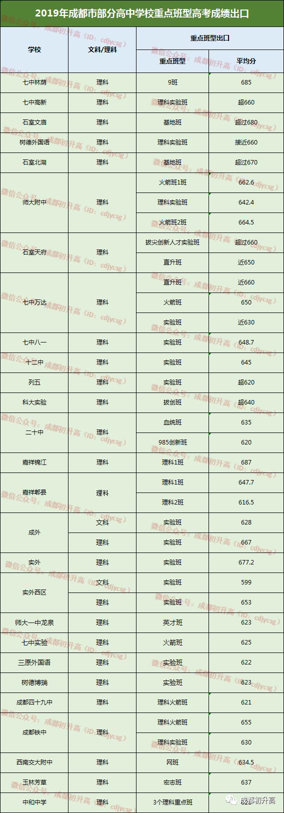 读不了四七九，你可以选择这些牛班，高考班平均620以上