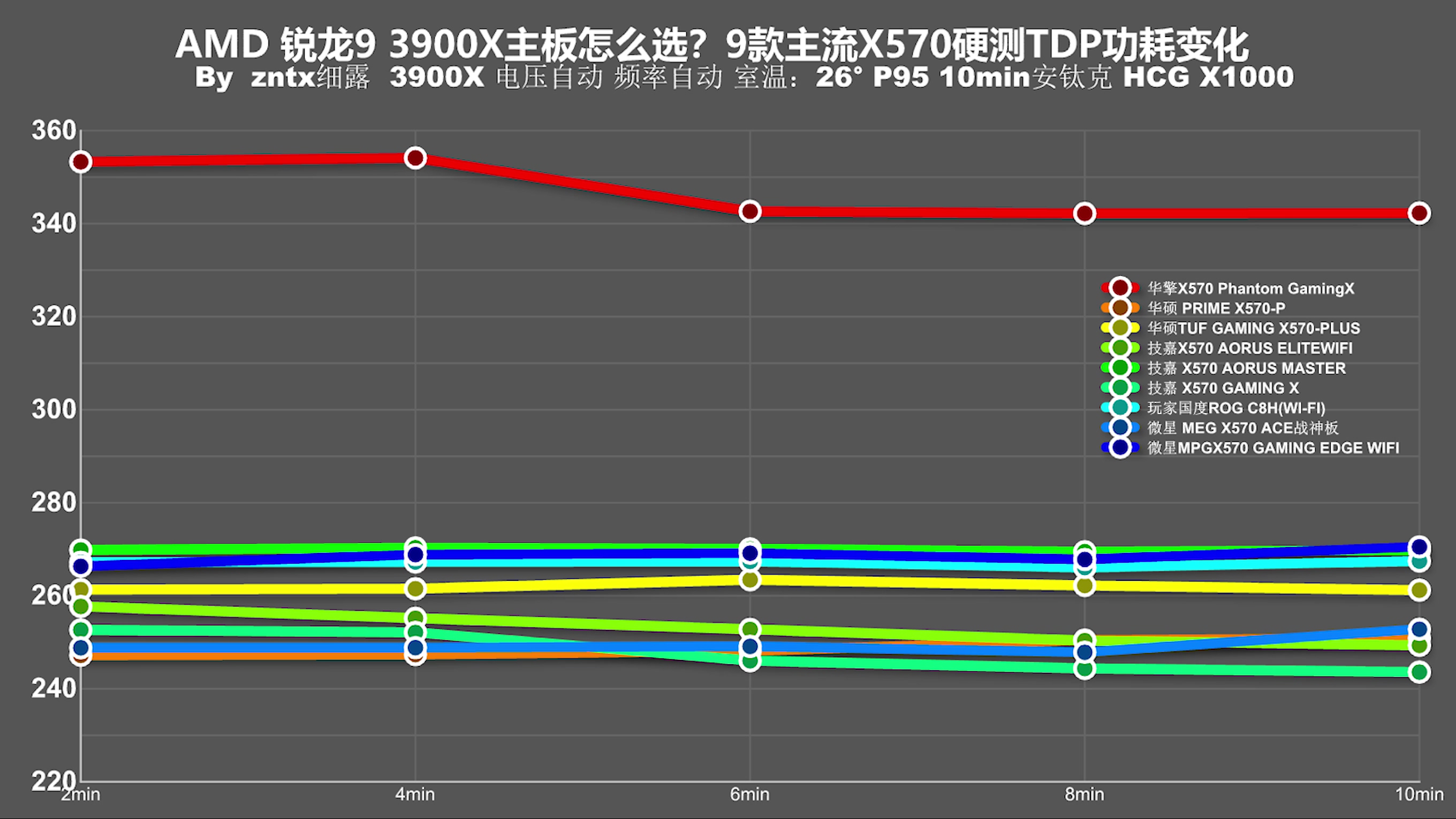 用3950X主板会120度？十款主流X570主板消费报告