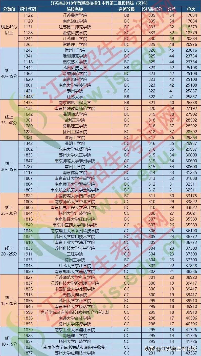 江苏考生想上二本需在全省排名,江苏考生多少位次能上211