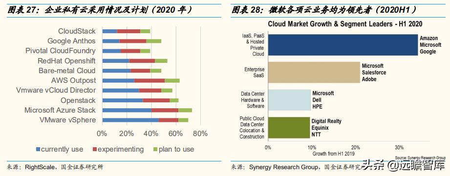 2030年云计算未来市场发展,云通信竞争格局