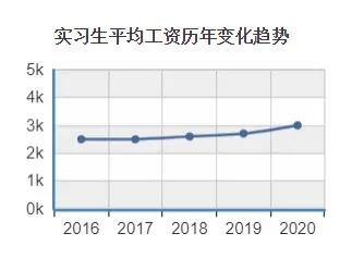 实习薪资高达每月4000+这些公司的大腿你抱过吗?