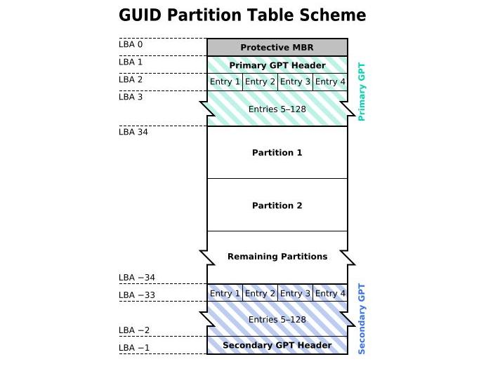 分区表gpt与mbr哪个好,gpt和mbr分区表哪个好