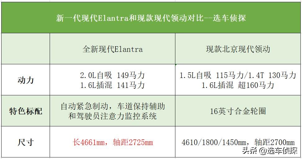 全新伊兰特和第七代伊兰特的区别,全新伊兰特对比领动的区别