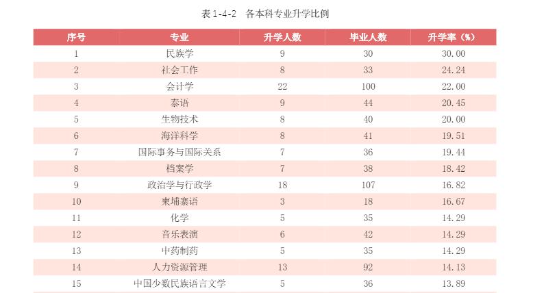 广西民族大学2019届本科毕业生：就业率92.30%，越南语薪酬居首位
