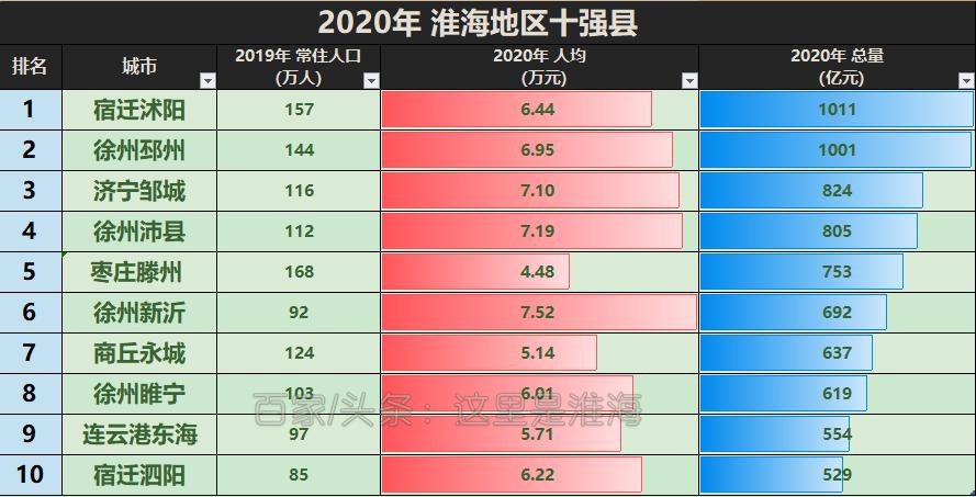 淮海经济圈徐州与济宁,济宁徐州综合实力对比