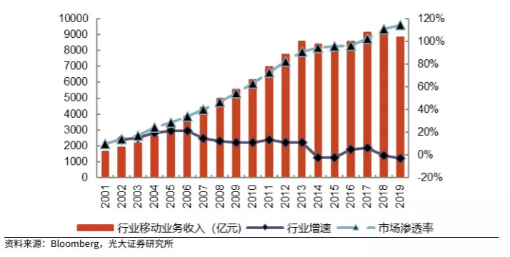 20年来话费降了67%,为什么我却觉得越来越贵