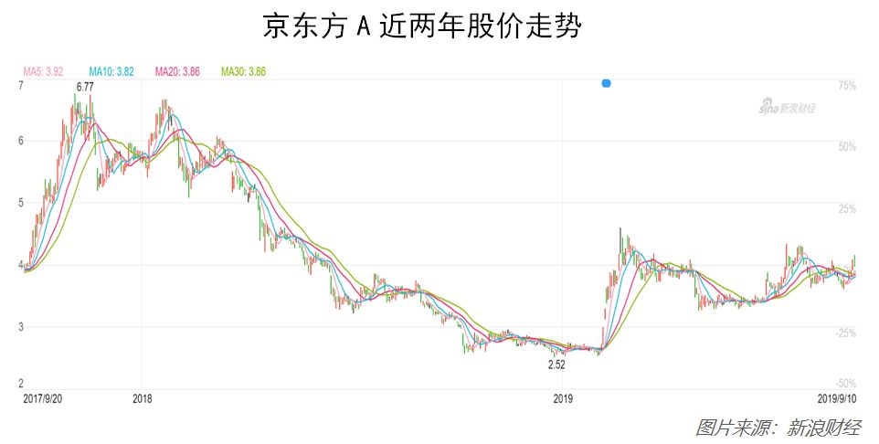 京东方世界面板排名,国之重器光电项目