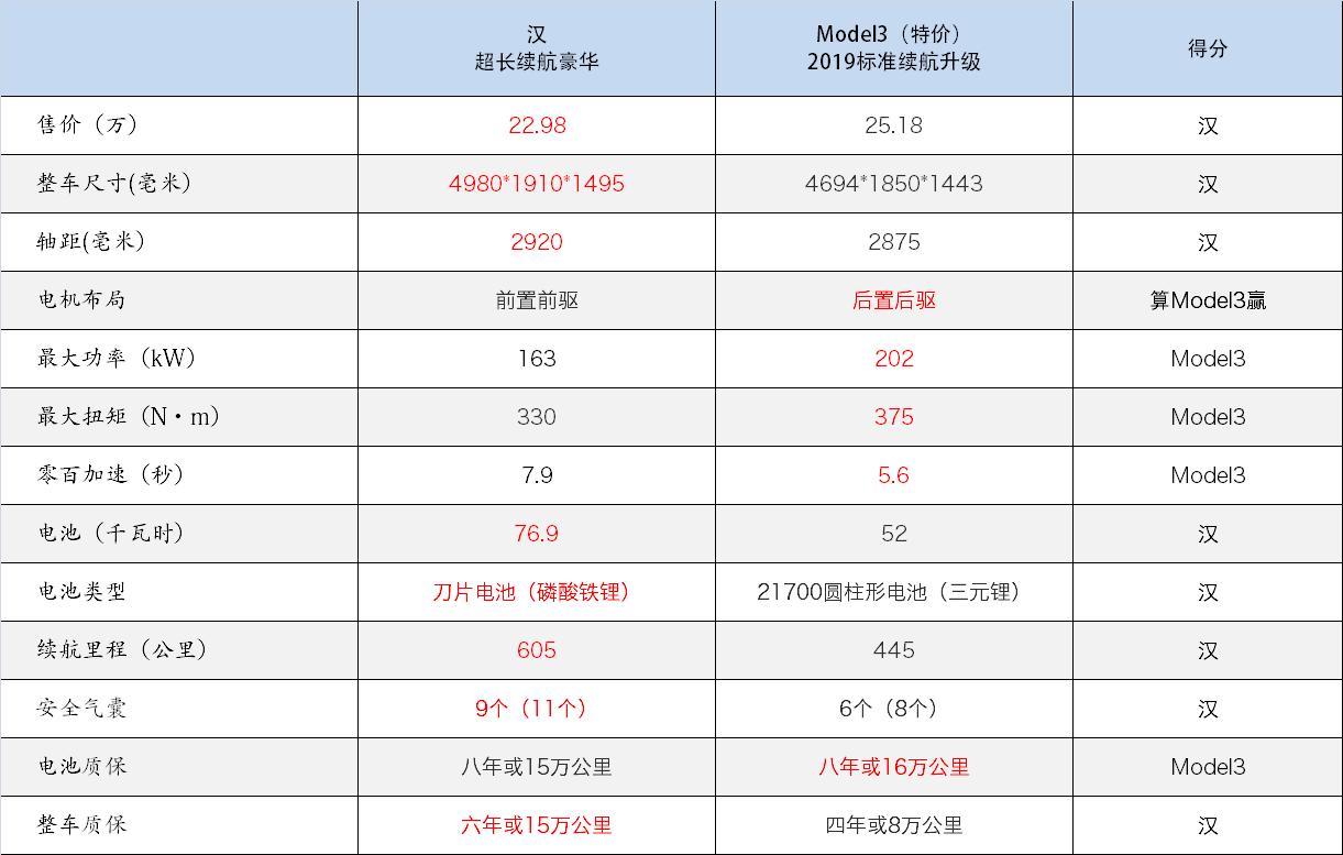 Model3卖25万,就比汉ev更香?
