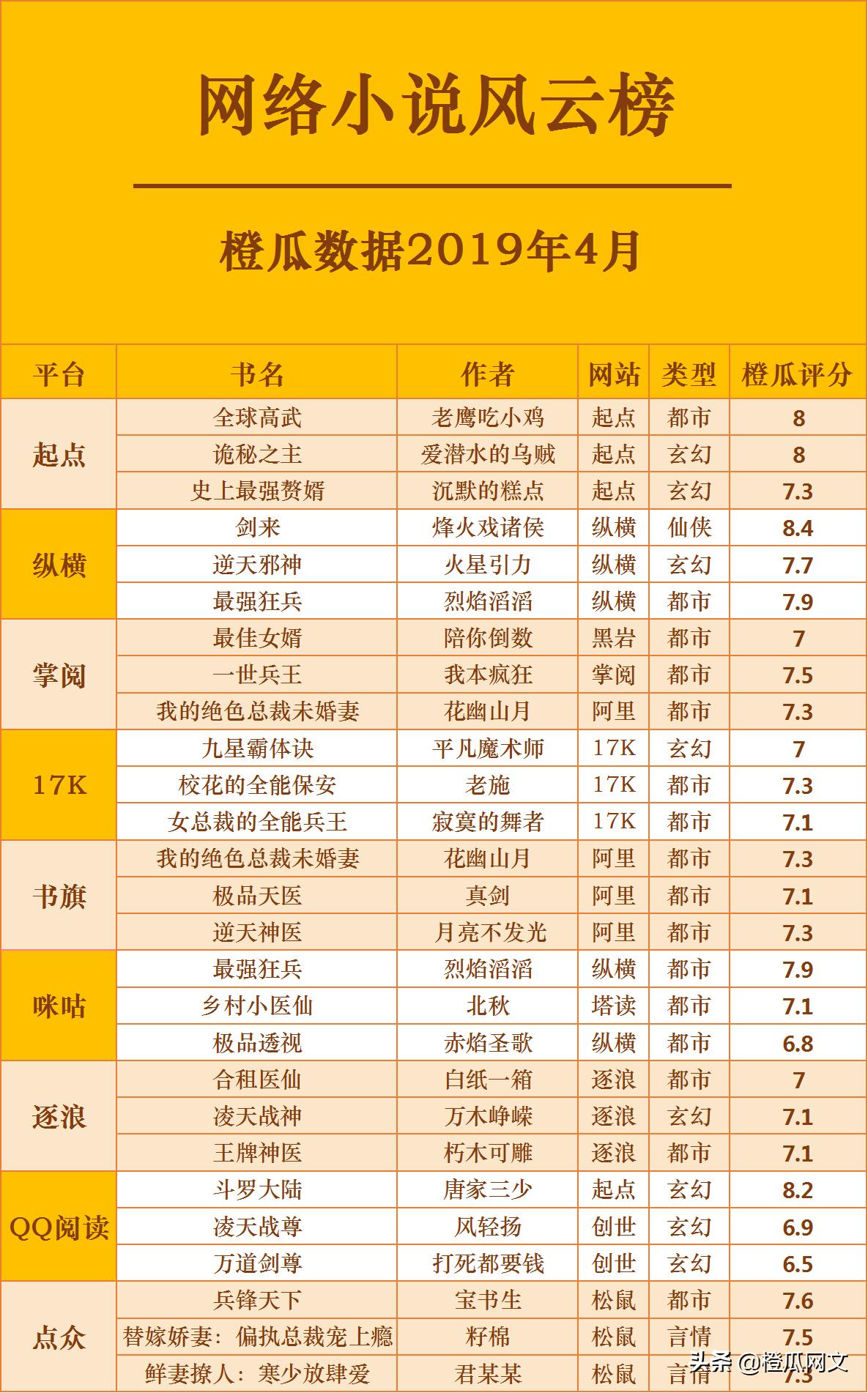 橙瓜数据2019网络小说风云榜,橙瓜数据2020网络小说风云榜