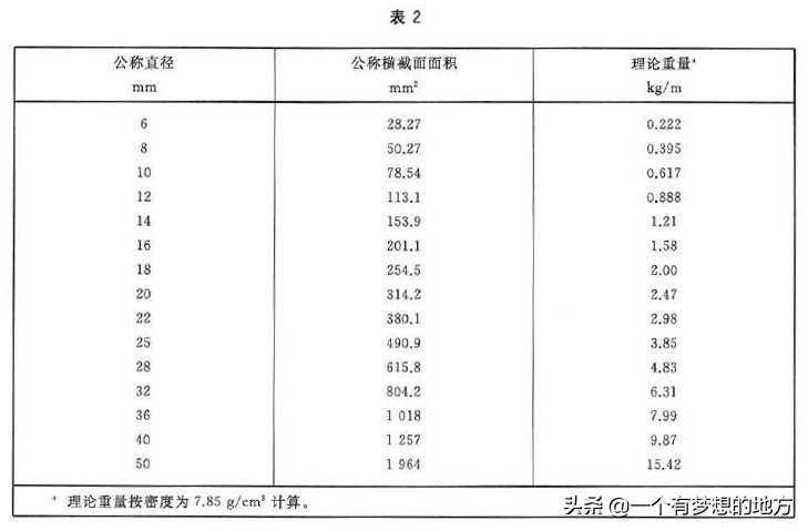 钢筋混凝土热轧带肋钢筋最新规范,钢筋混凝土用钢第2部分最新规范