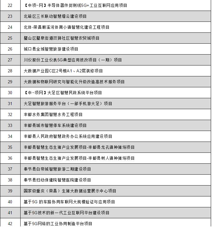 重庆新基建项目办理最新消息,重庆新基建项目名单