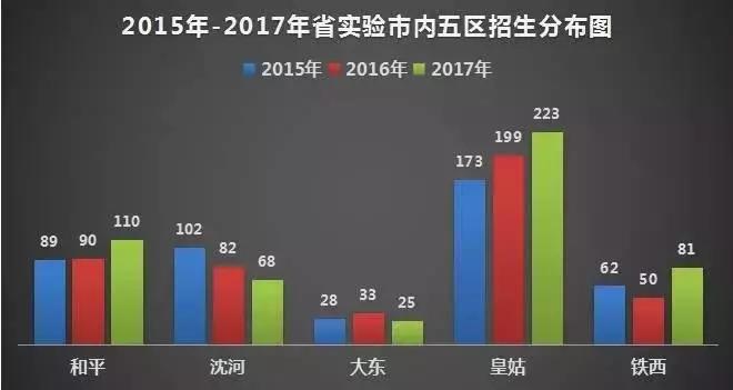 沈阳市铁西区学校怎么选,学情观察