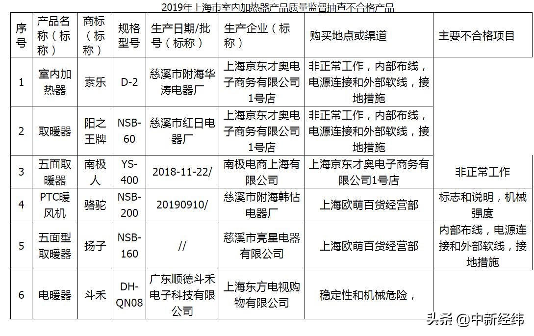 上海通报6批次加热器不合格:南极人、扬子等在内