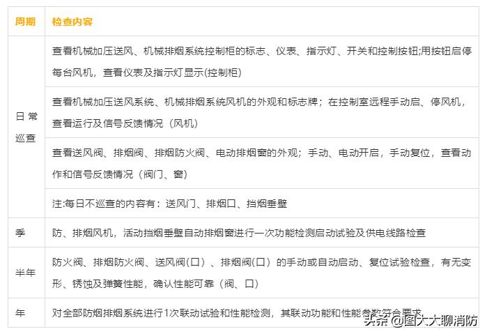 消防设备维护保养标准和周期,简述消防系统和设备的检查和保养