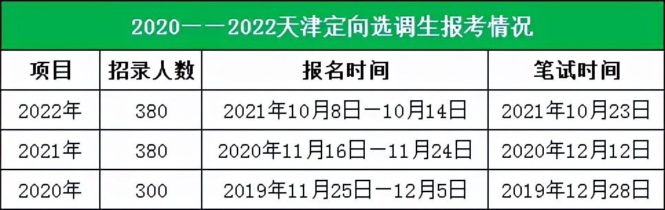 浙江省选调生与山东选调生,天津选调生和河北选调生考试内容