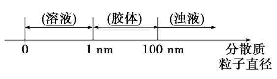 高一化学必修一上册全部讲解视频,高一化学鲁教版必修一教学视频