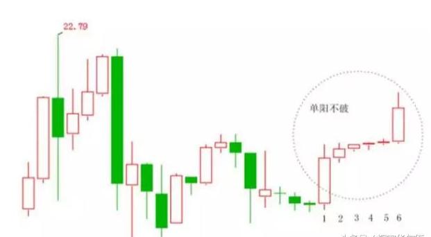 炒股技巧三连阴买入法,炒股实战秘籍