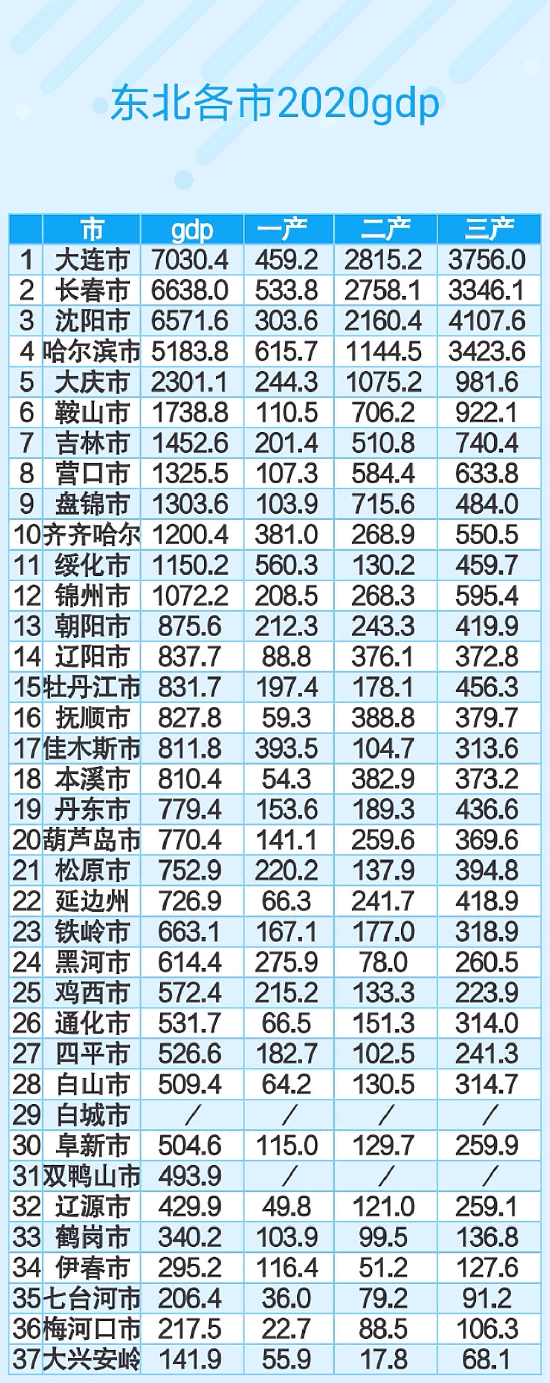 鞍山和大庆哪个城市人多,大庆吉林市鞍山市对比