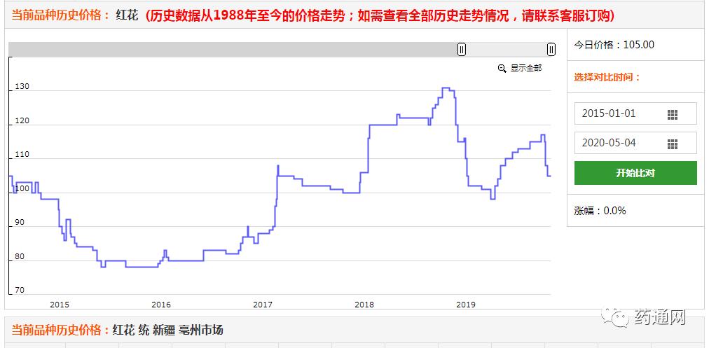 近期最暴涨的药材,现在动物药材涨跌榜