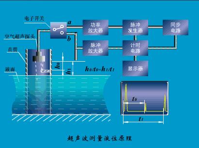 烨立科技超声波液位计,超声波液位计现场安装